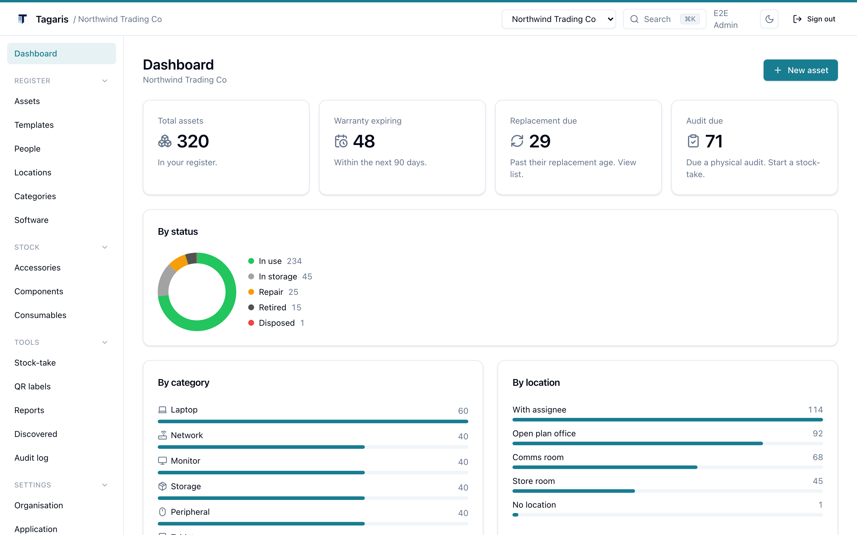 The Tagaris dashboard: total assets, warranty expiring and replacement due tiles, with breakdowns by status, category and location